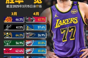 关于NBA季后赛集结日走向成谜；里昂单刀错失；质疑声仍在；数据趋势出现新变化的信息-球速网址